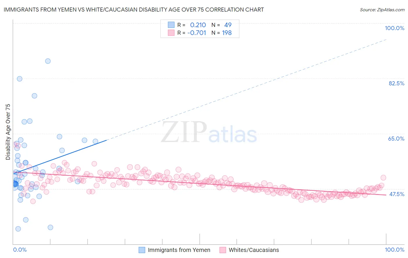 Immigrants from Yemen vs White/Caucasian Disability Age Over 75