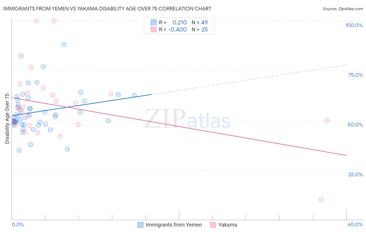 Immigrants from Yemen vs Yakama Disability Age Over 75