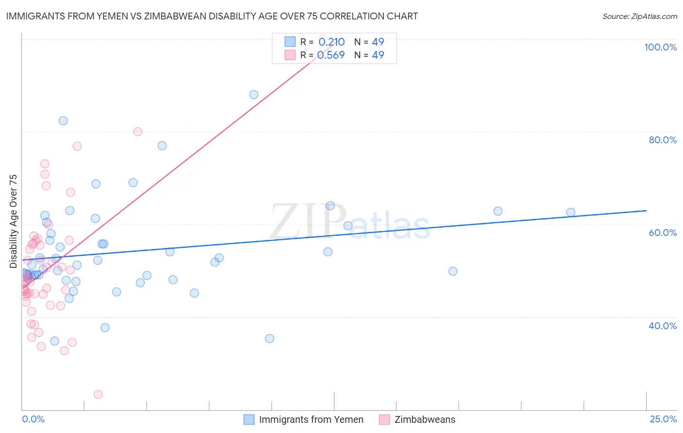 Immigrants from Yemen vs Zimbabwean Disability Age Over 75
