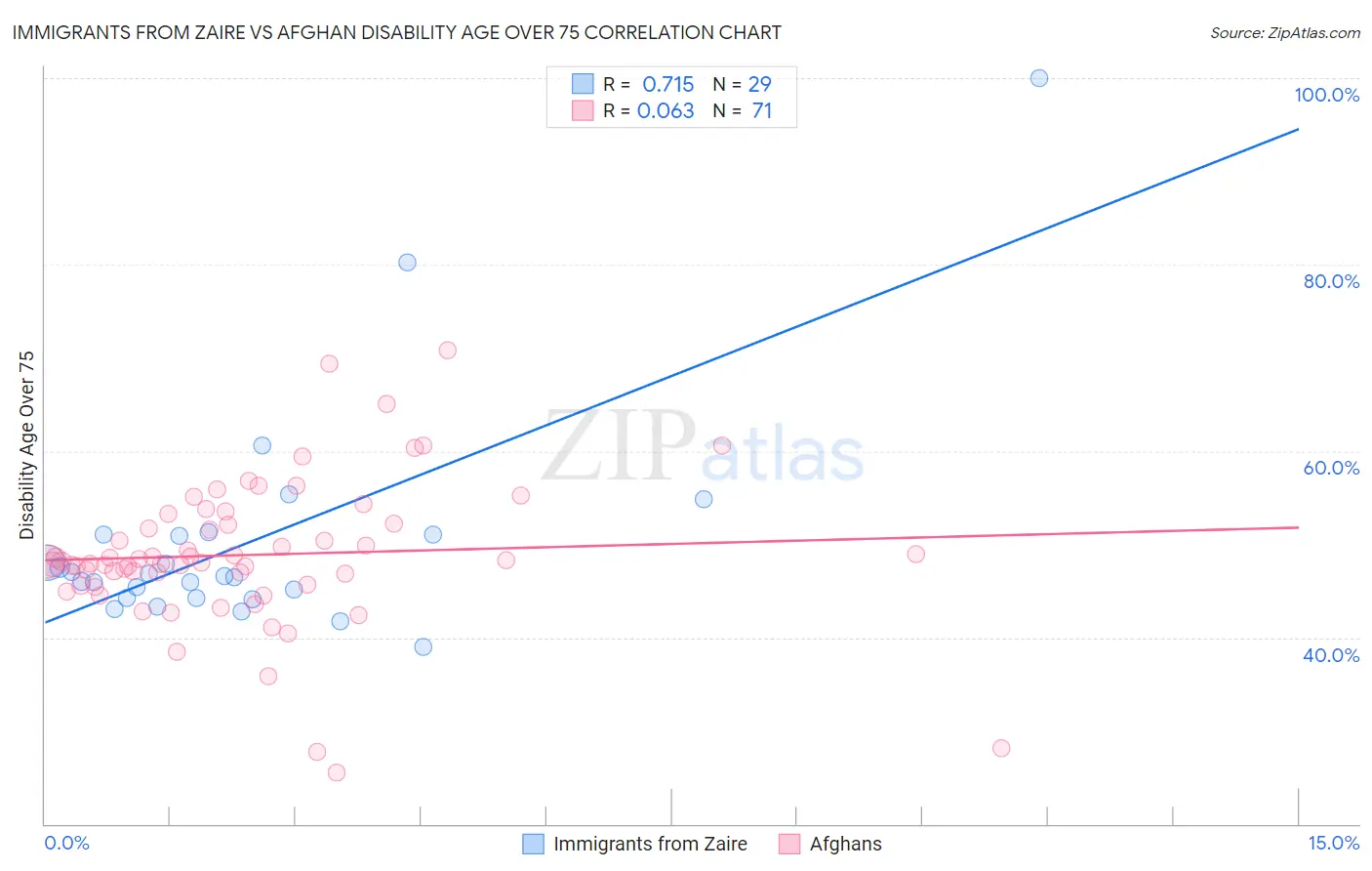 Immigrants from Zaire vs Afghan Disability Age Over 75