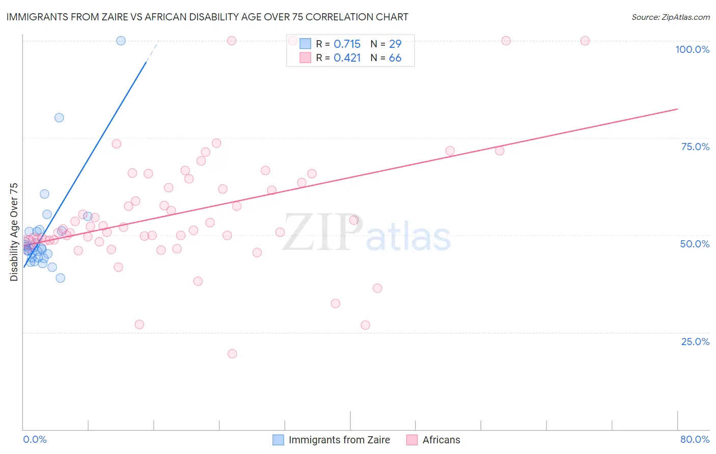 Immigrants from Zaire vs African Disability Age Over 75