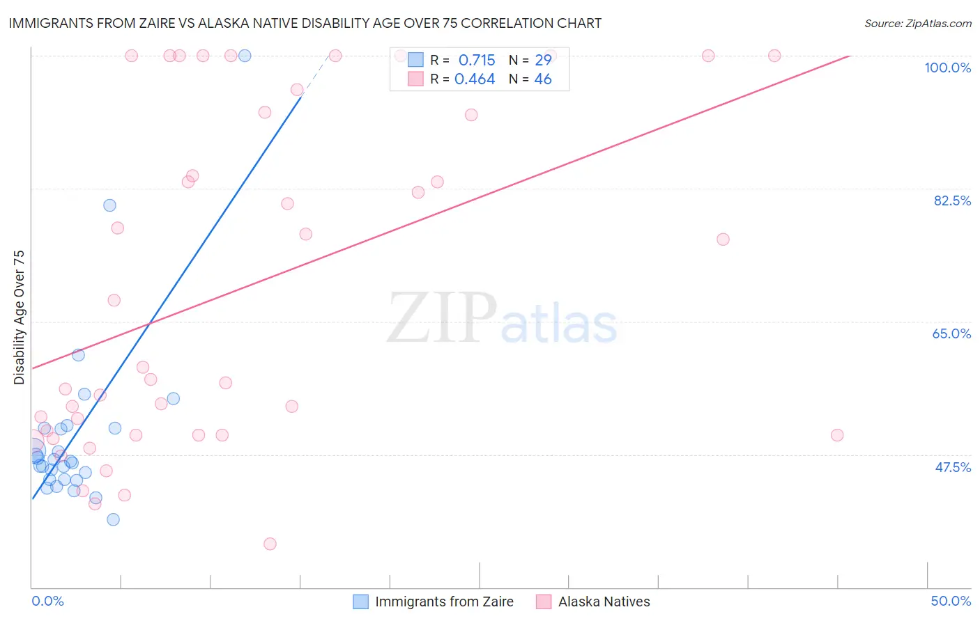 Immigrants from Zaire vs Alaska Native Disability Age Over 75