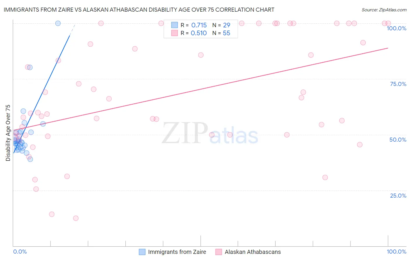 Immigrants from Zaire vs Alaskan Athabascan Disability Age Over 75