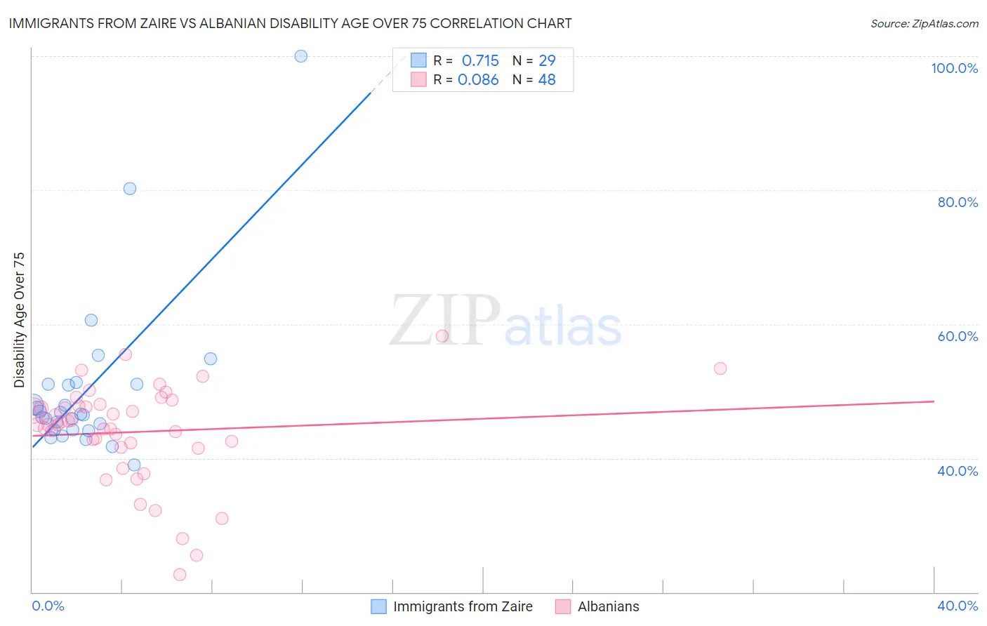 Immigrants from Zaire vs Albanian Disability Age Over 75