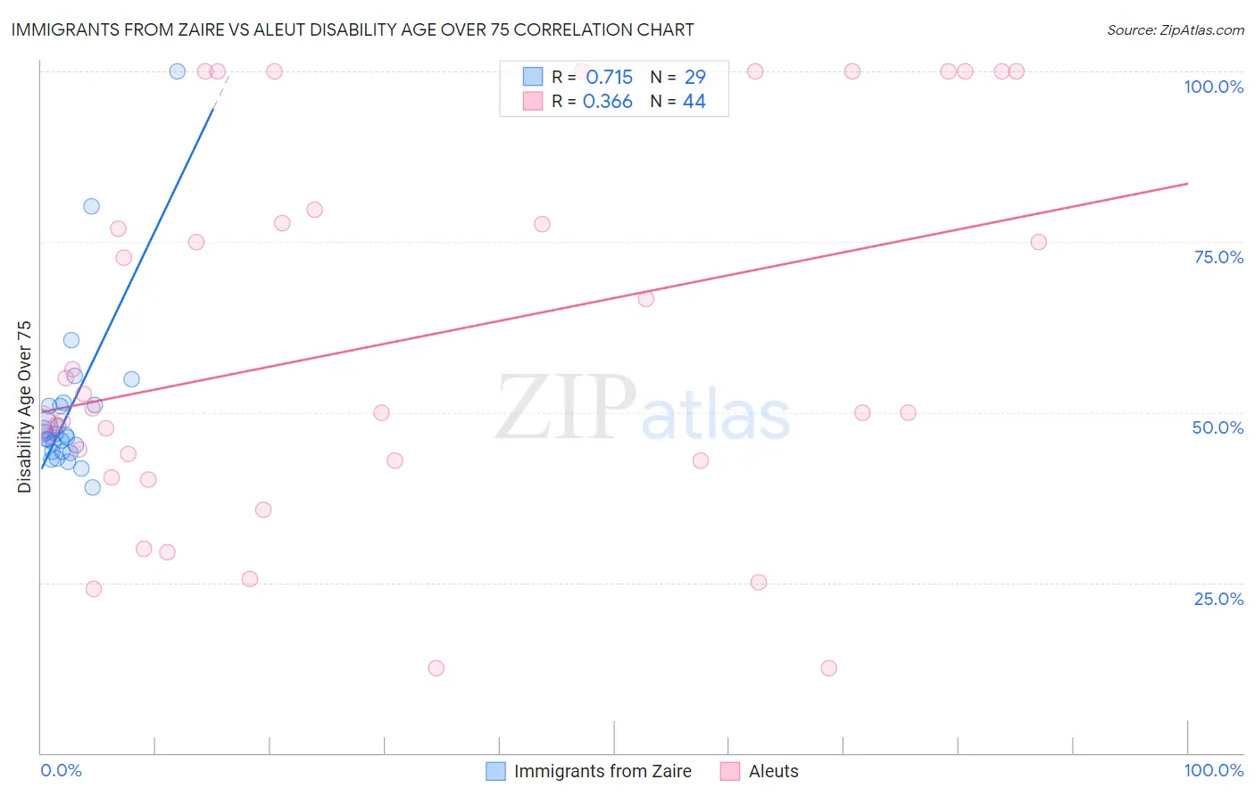 Immigrants from Zaire vs Aleut Disability Age Over 75