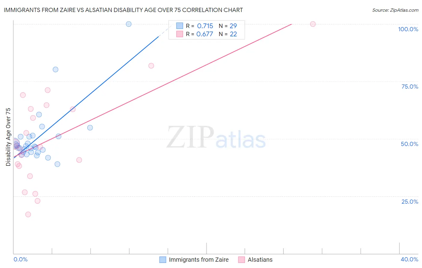 Immigrants from Zaire vs Alsatian Disability Age Over 75