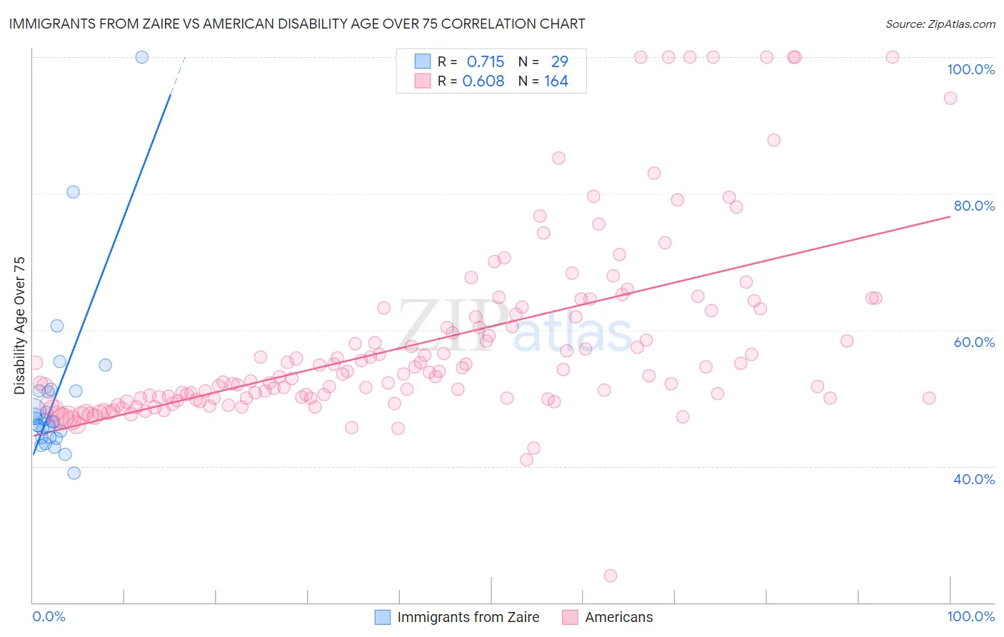 Immigrants from Zaire vs American Disability Age Over 75