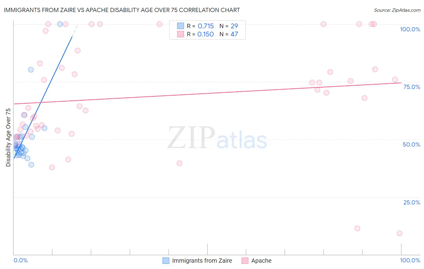 Immigrants from Zaire vs Apache Disability Age Over 75