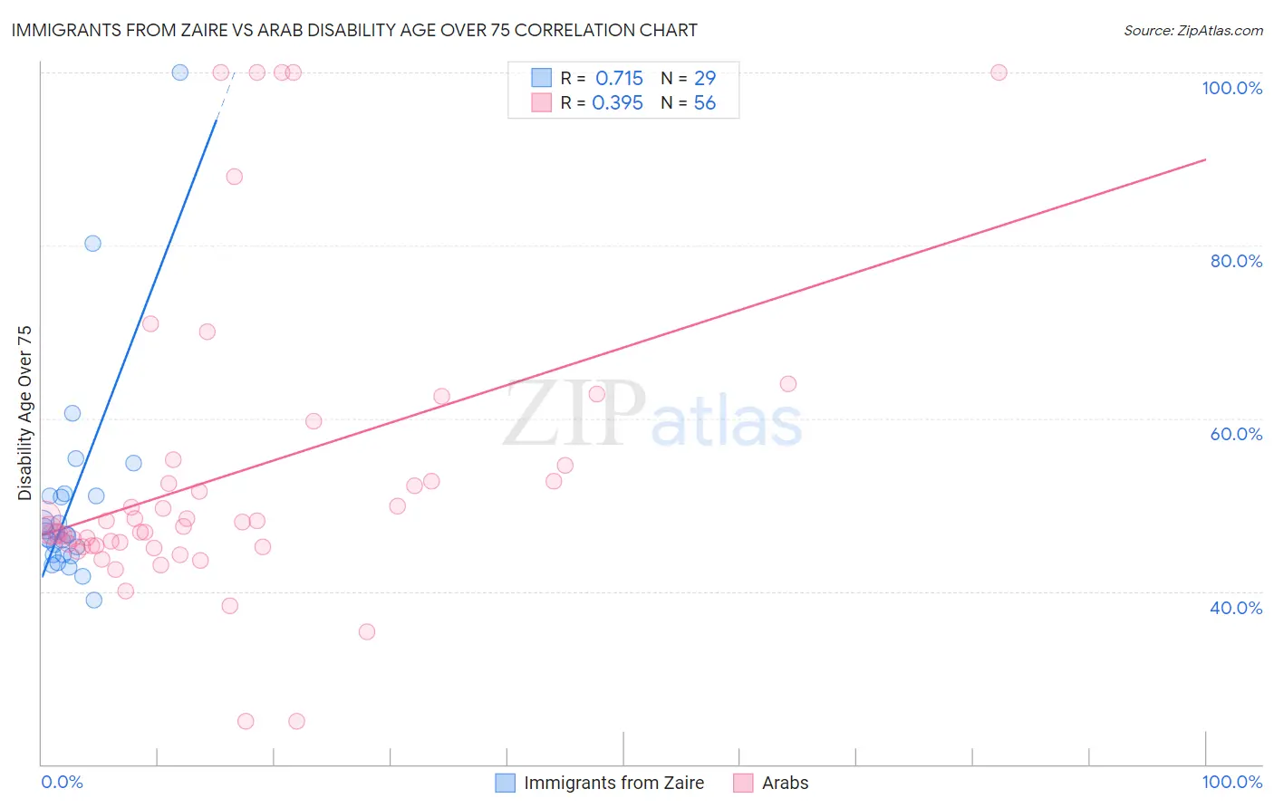 Immigrants from Zaire vs Arab Disability Age Over 75