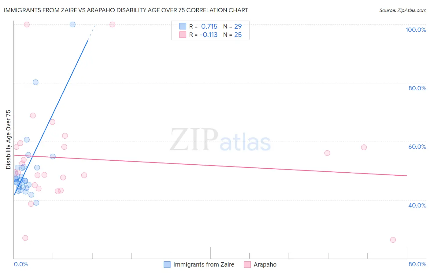 Immigrants from Zaire vs Arapaho Disability Age Over 75