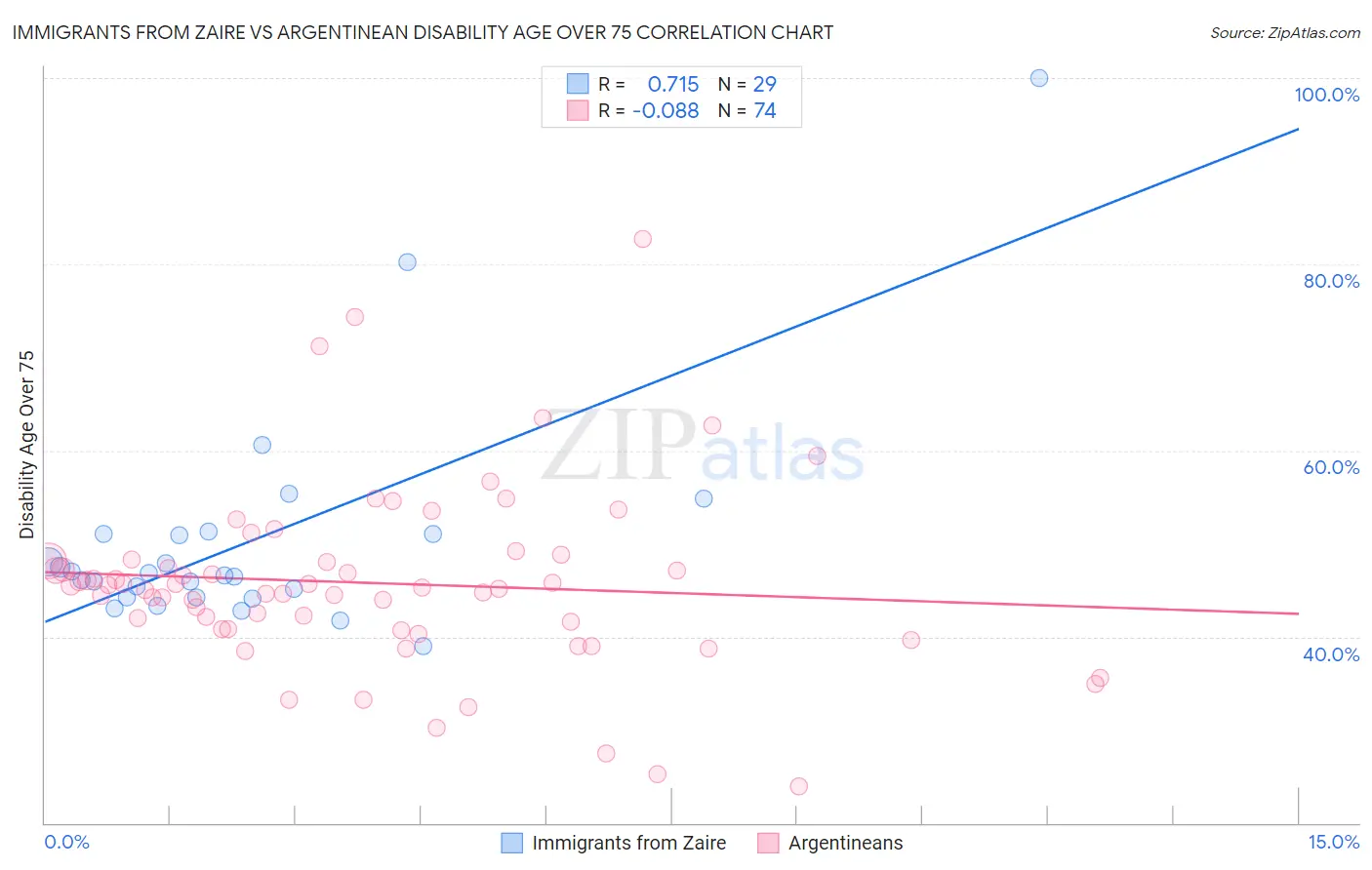 Immigrants from Zaire vs Argentinean Disability Age Over 75