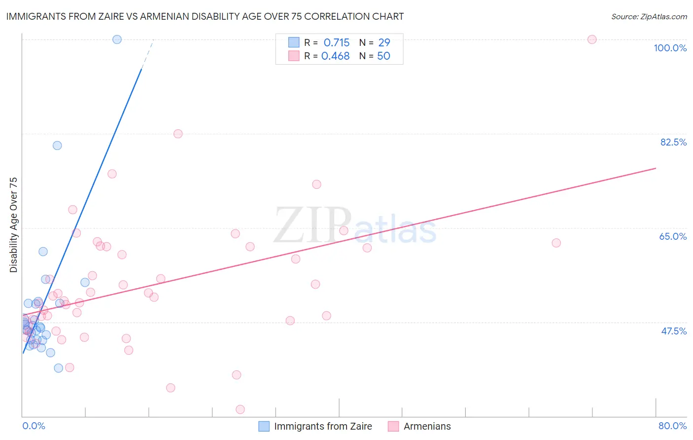 Immigrants from Zaire vs Armenian Disability Age Over 75