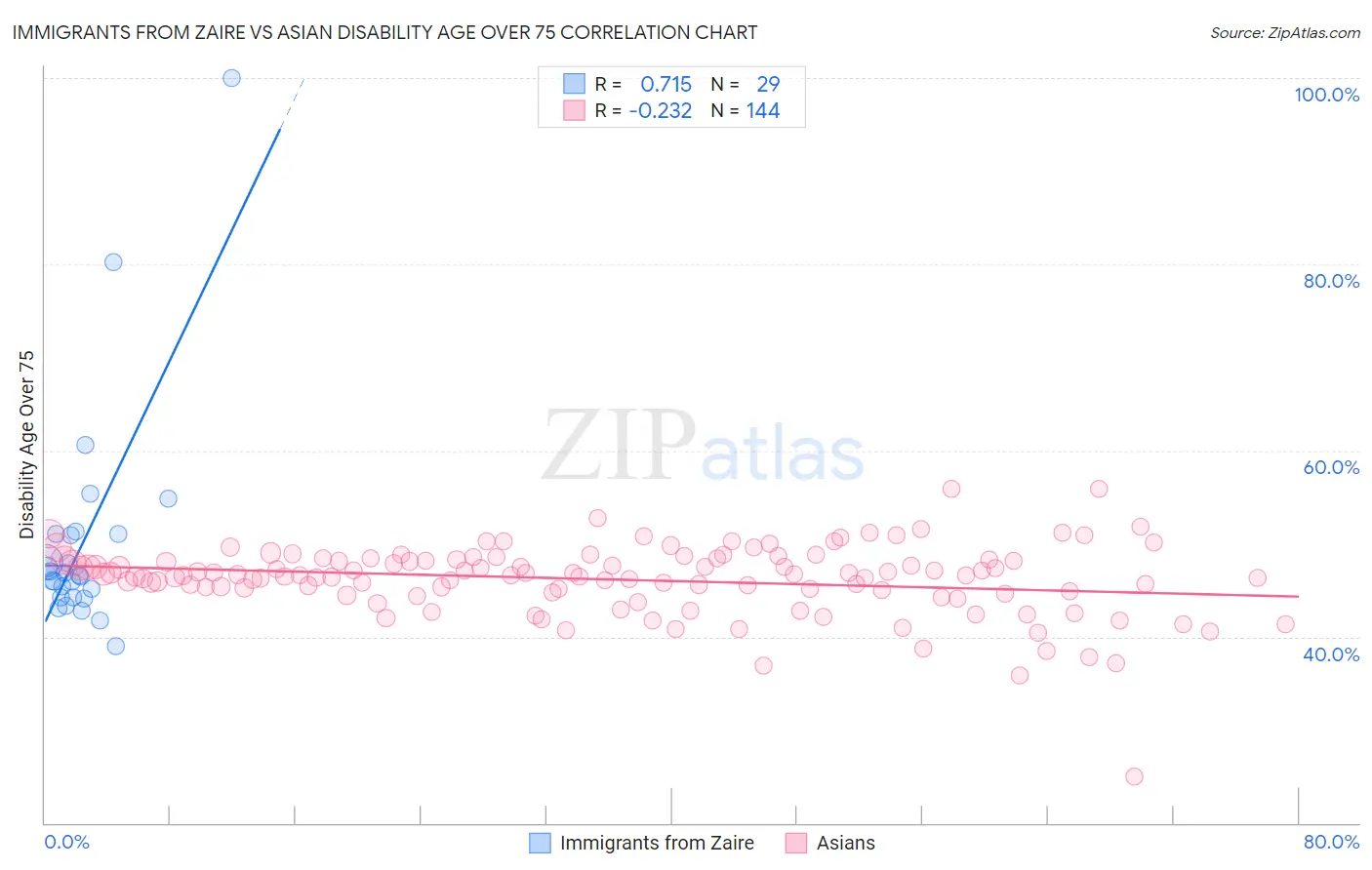 Immigrants from Zaire vs Asian Disability Age Over 75