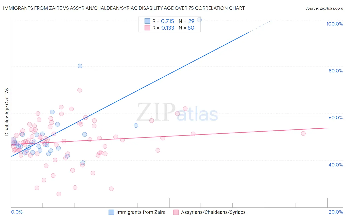 Immigrants from Zaire vs Assyrian/Chaldean/Syriac Disability Age Over 75