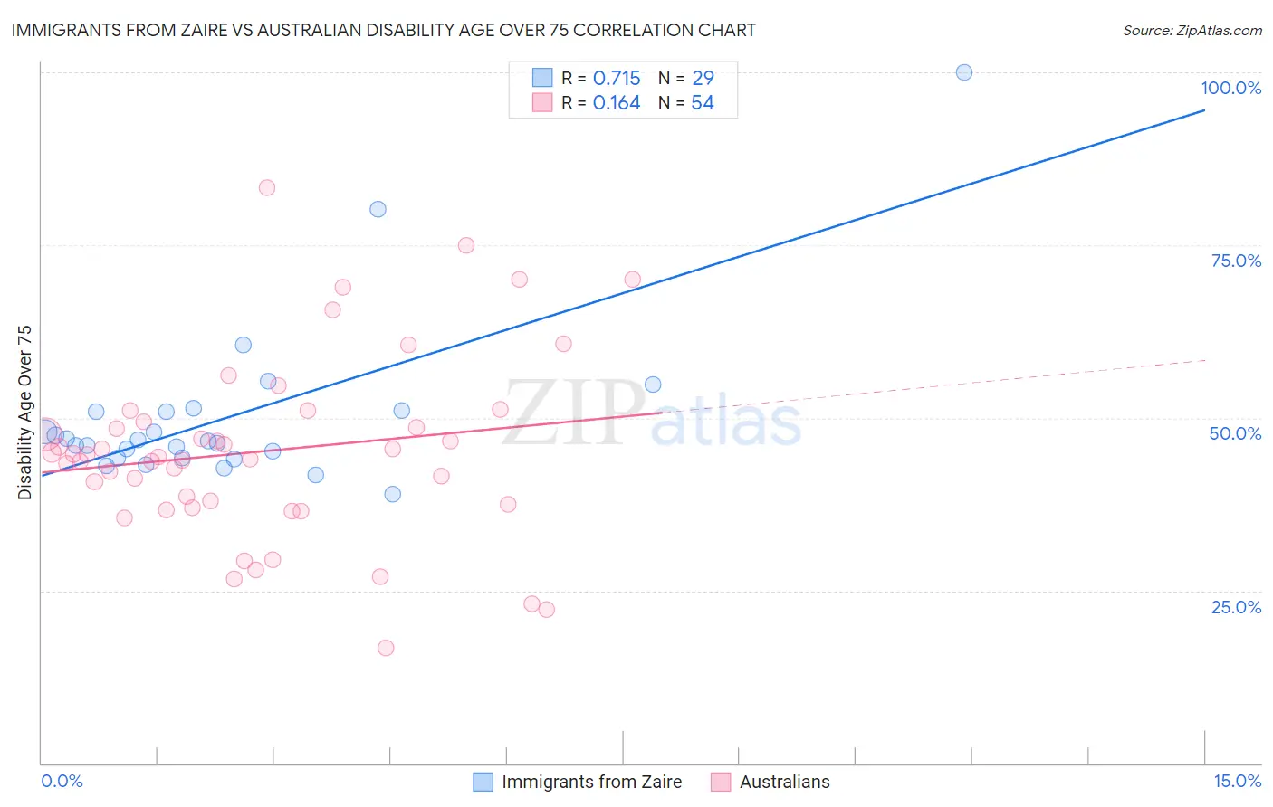 Immigrants from Zaire vs Australian Disability Age Over 75