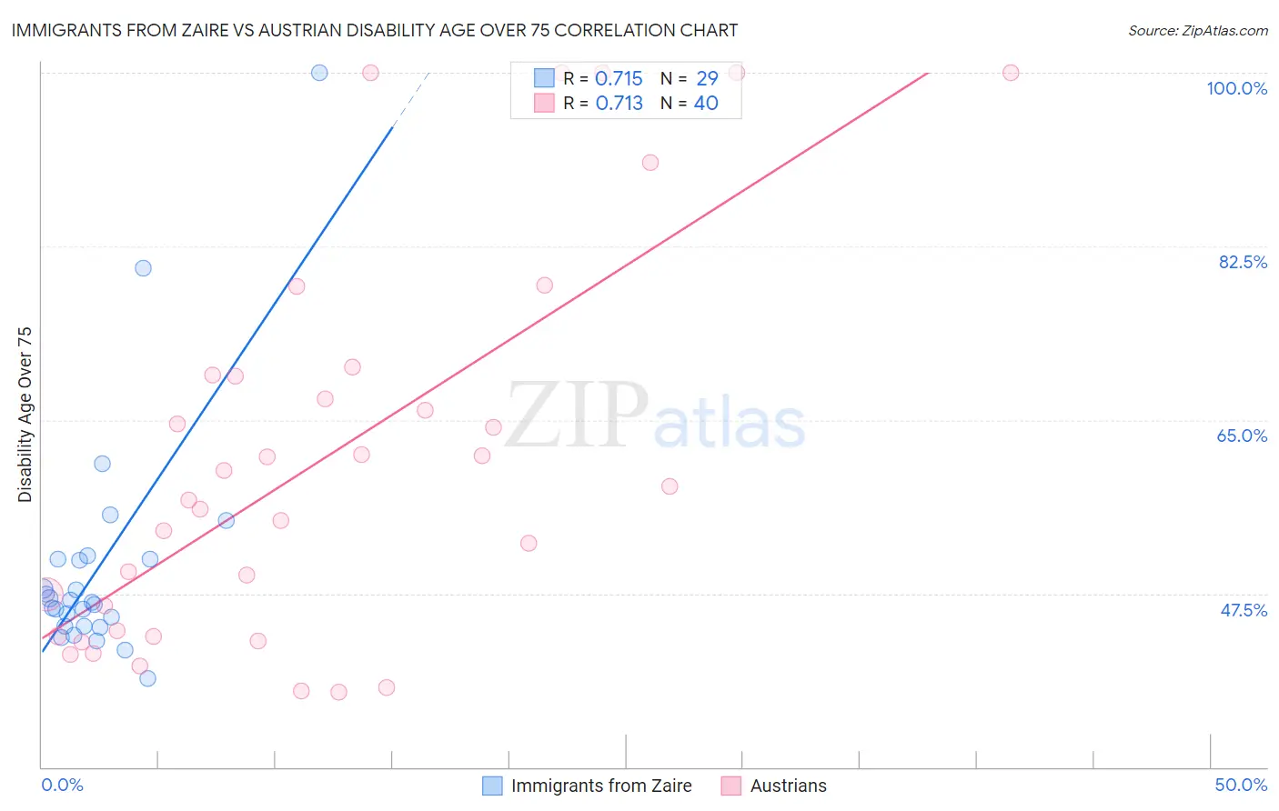 Immigrants from Zaire vs Austrian Disability Age Over 75
