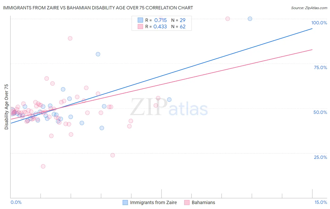 Immigrants from Zaire vs Bahamian Disability Age Over 75
