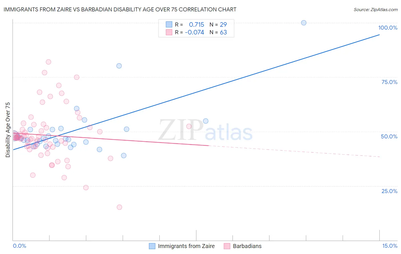 Immigrants from Zaire vs Barbadian Disability Age Over 75