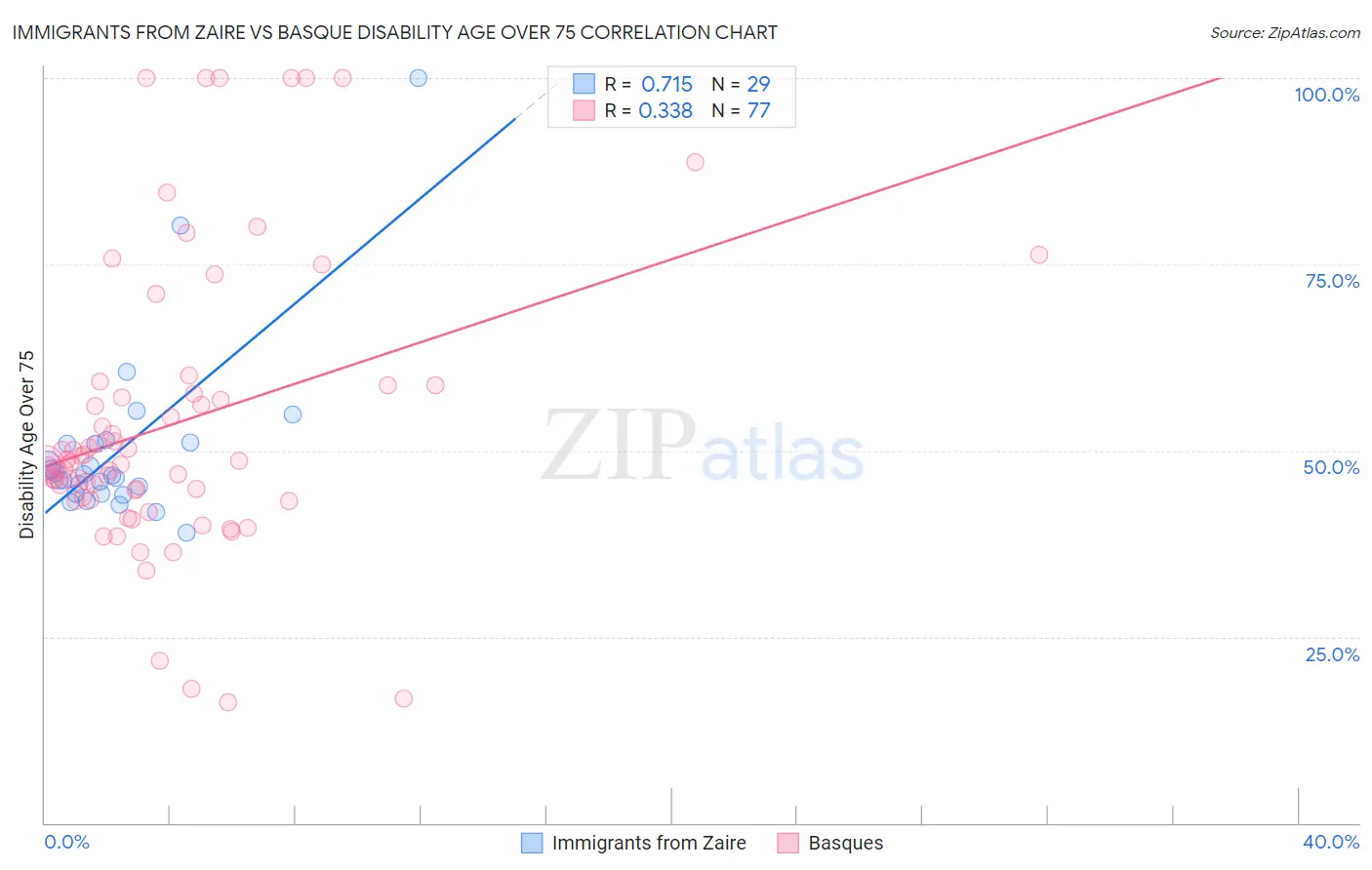 Immigrants from Zaire vs Basque Disability Age Over 75