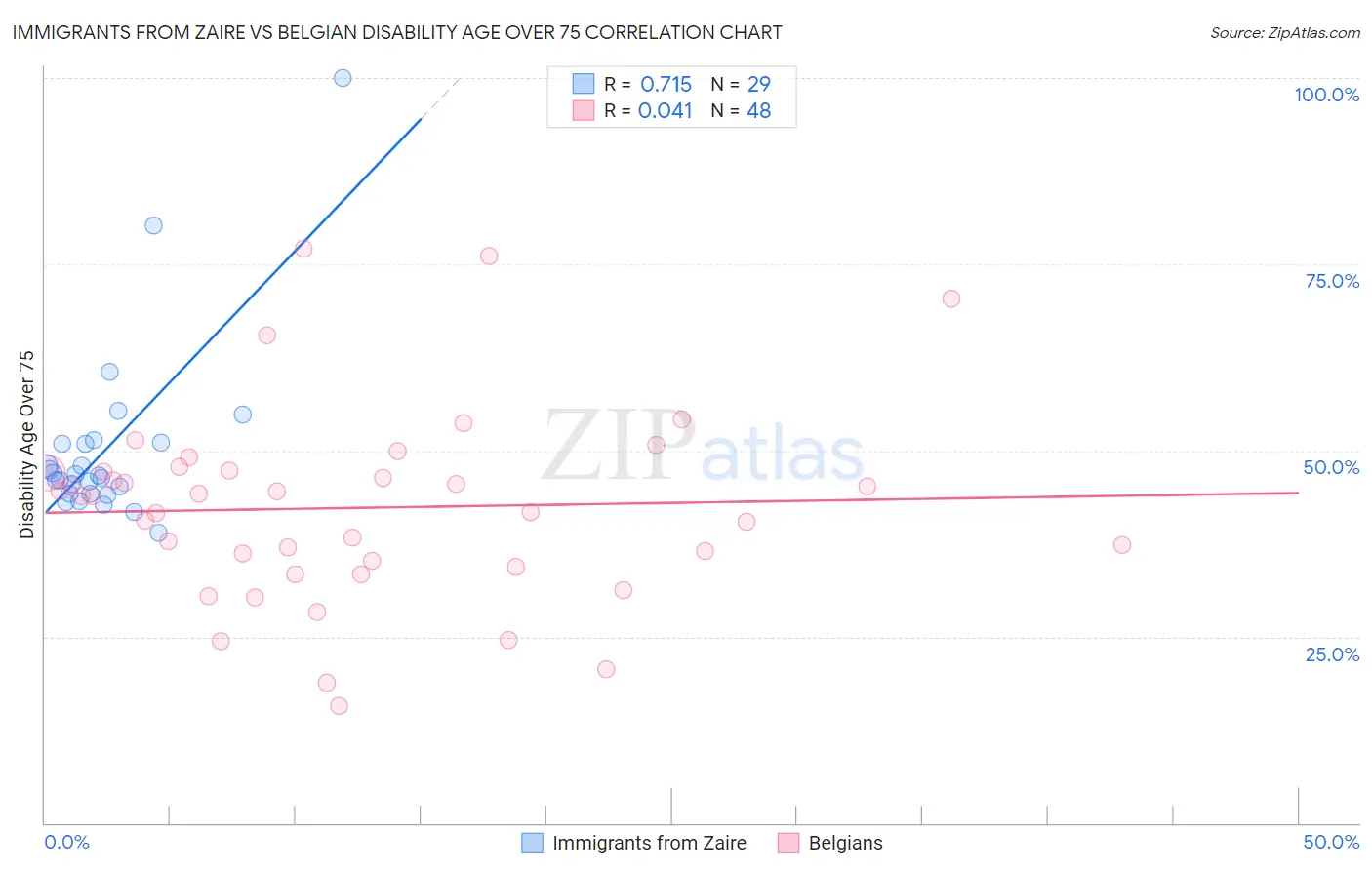 Immigrants from Zaire vs Belgian Disability Age Over 75