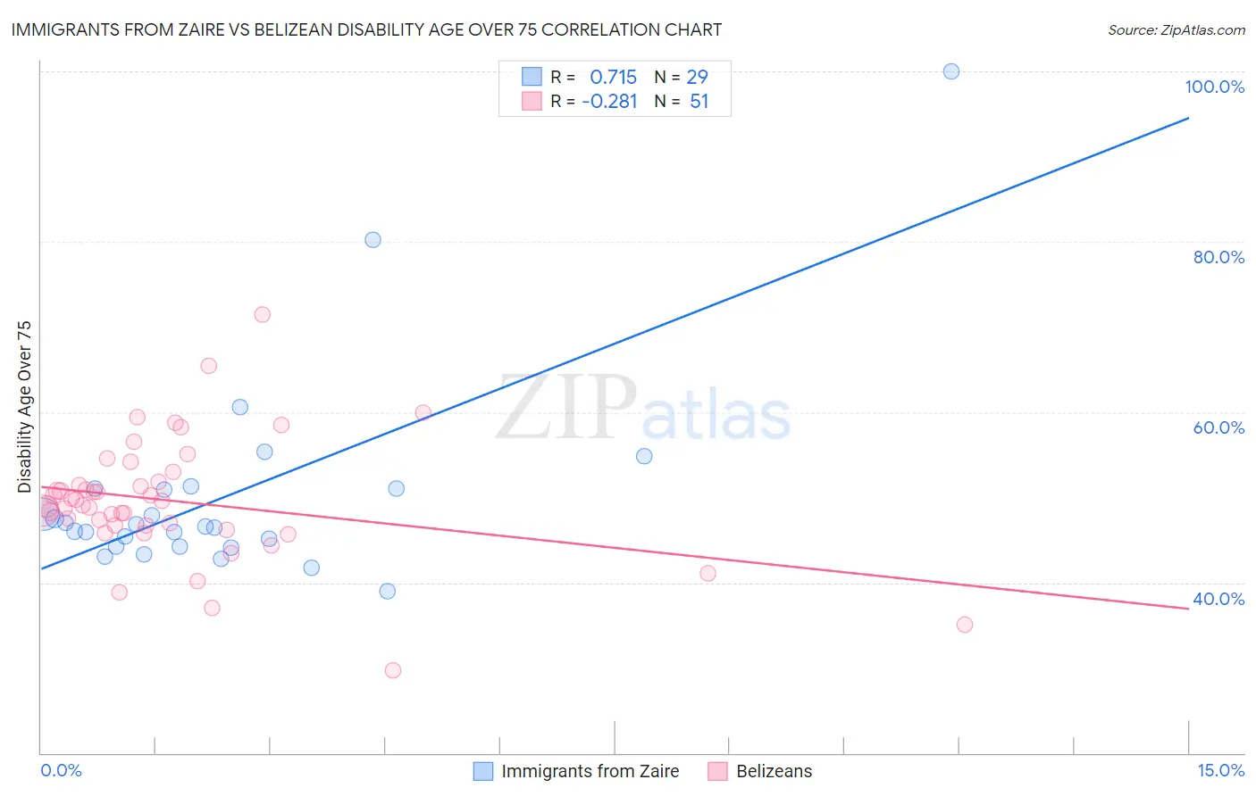 Immigrants from Zaire vs Belizean Disability Age Over 75