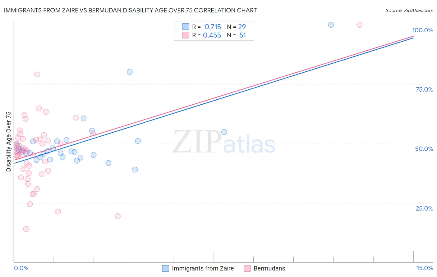 Immigrants from Zaire vs Bermudan Disability Age Over 75