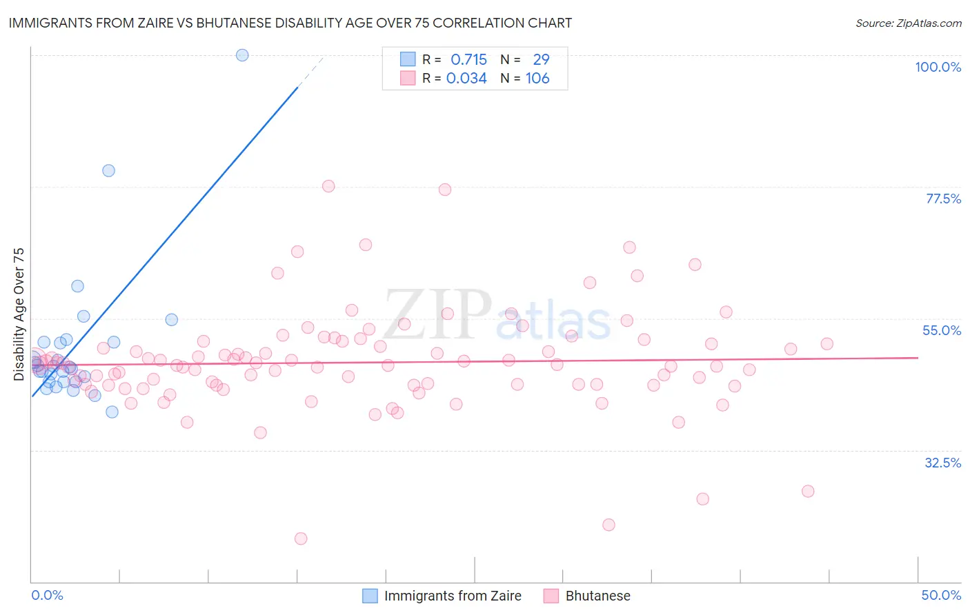 Immigrants from Zaire vs Bhutanese Disability Age Over 75