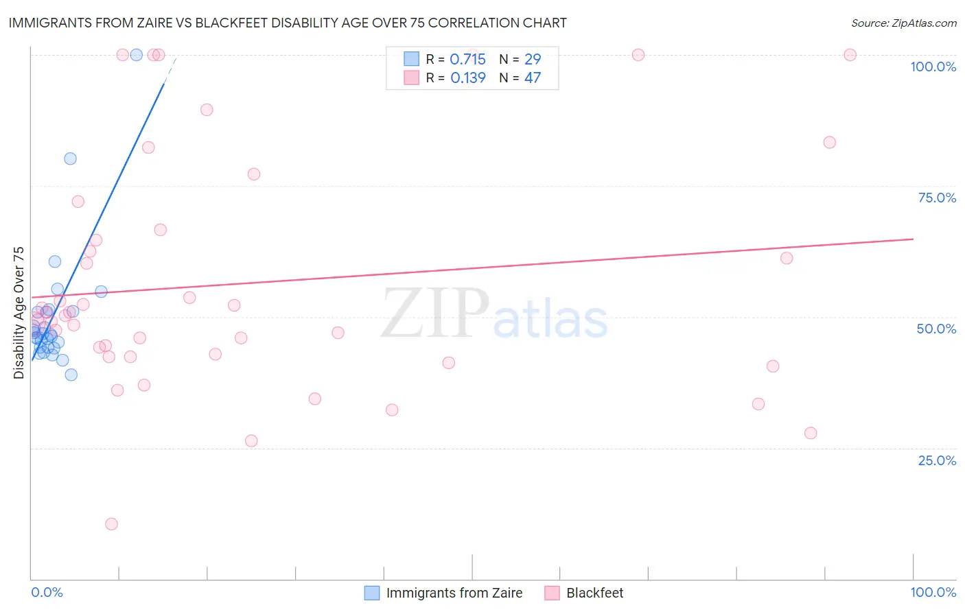 Immigrants from Zaire vs Blackfeet Disability Age Over 75