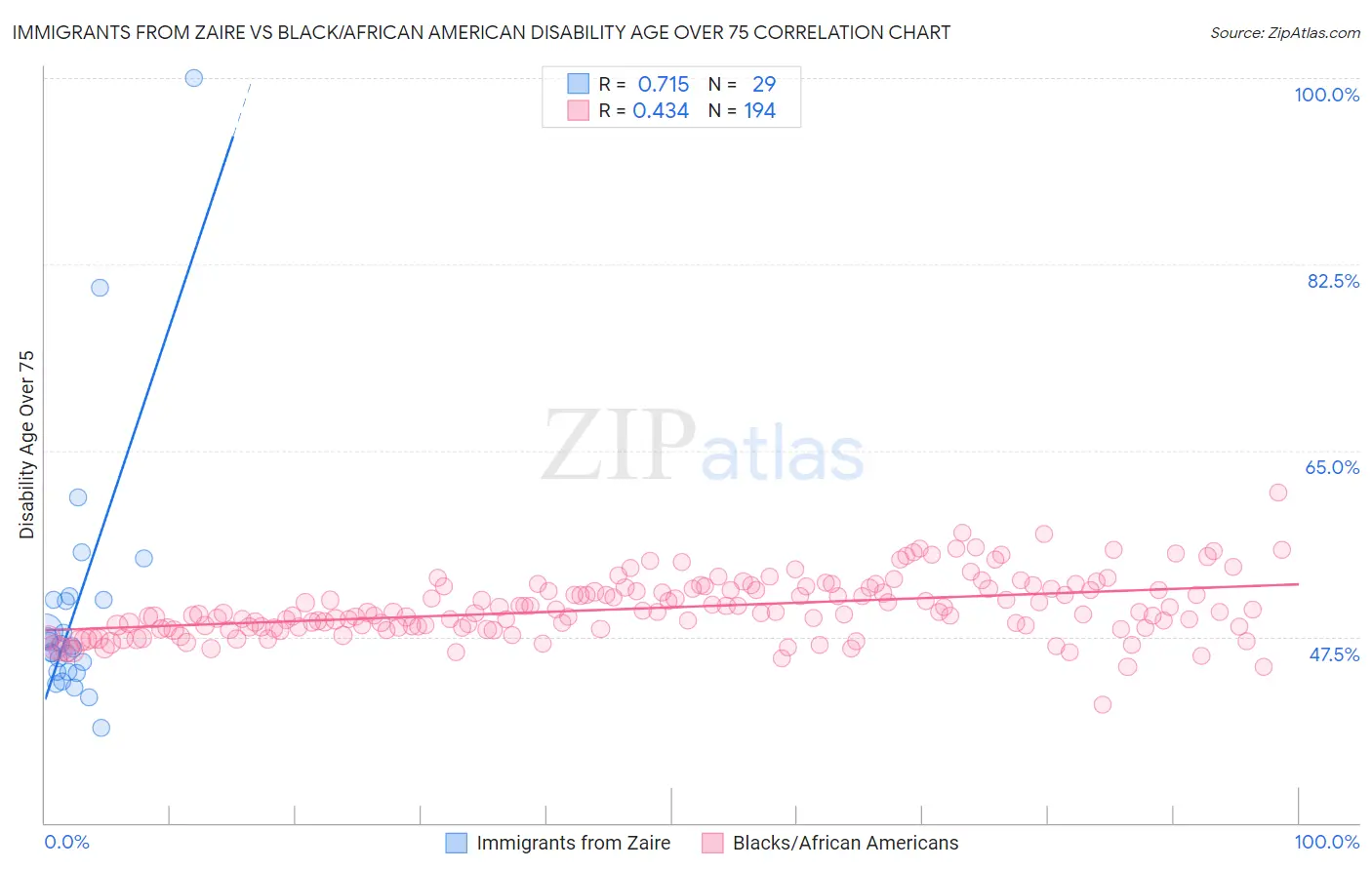 Immigrants from Zaire vs Black/African American Disability Age Over 75