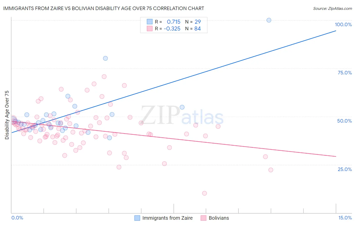Immigrants from Zaire vs Bolivian Disability Age Over 75