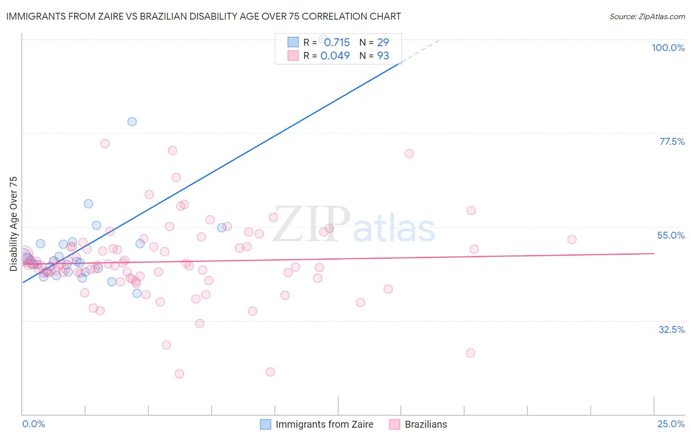 Immigrants from Zaire vs Brazilian Disability Age Over 75