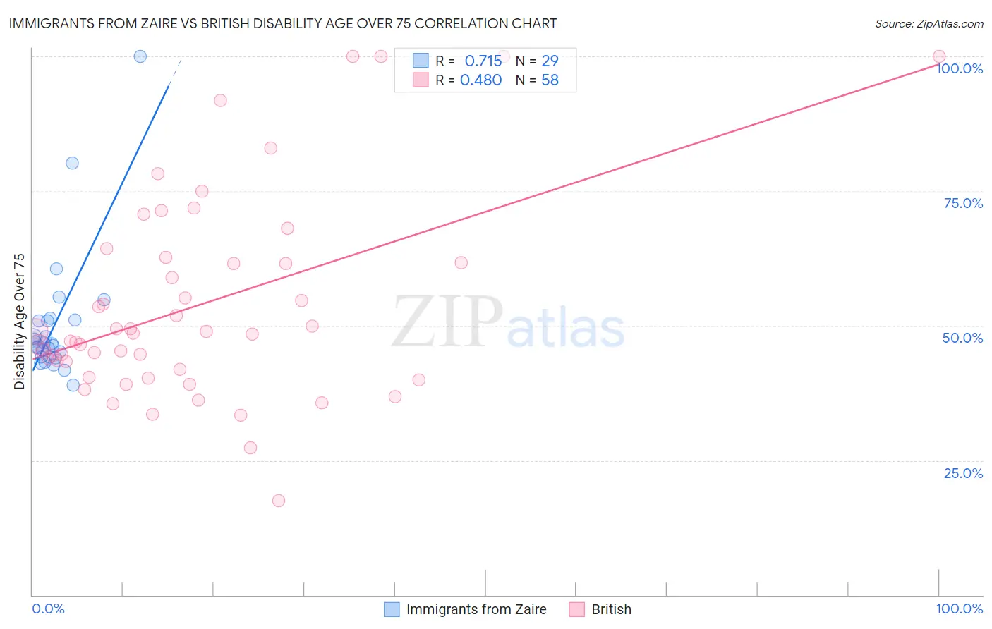 Immigrants from Zaire vs British Disability Age Over 75