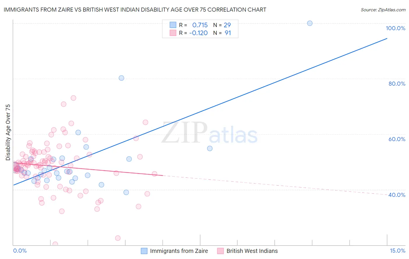Immigrants from Zaire vs British West Indian Disability Age Over 75