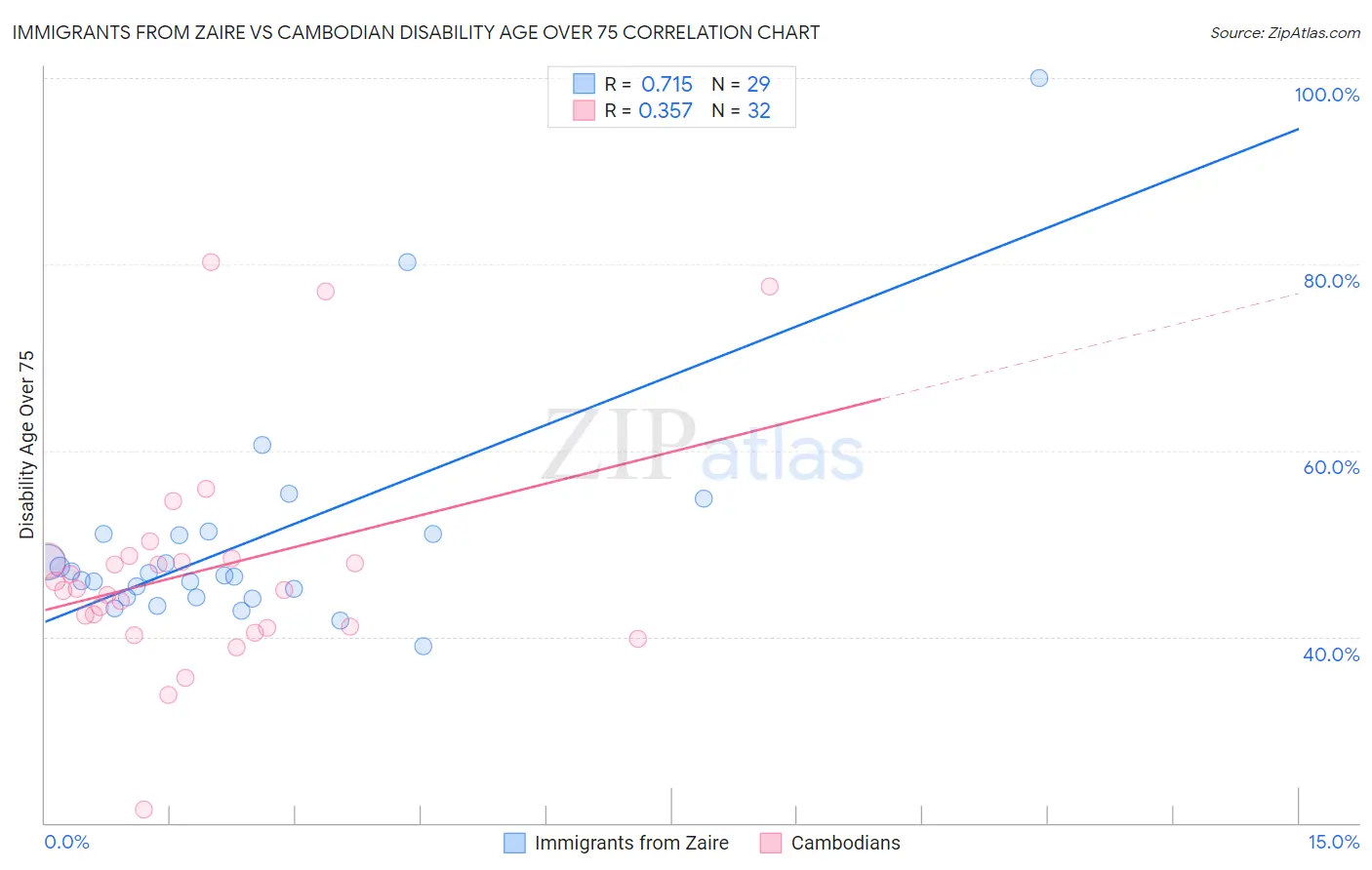 Immigrants from Zaire vs Cambodian Disability Age Over 75