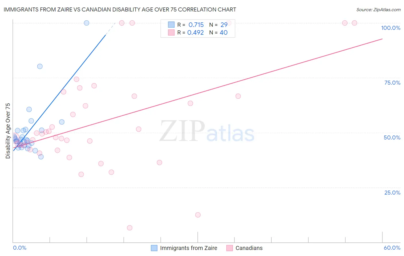 Immigrants from Zaire vs Canadian Disability Age Over 75