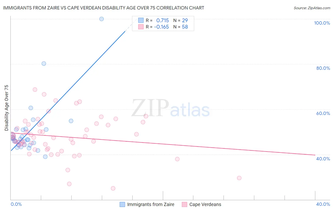 Immigrants from Zaire vs Cape Verdean Disability Age Over 75