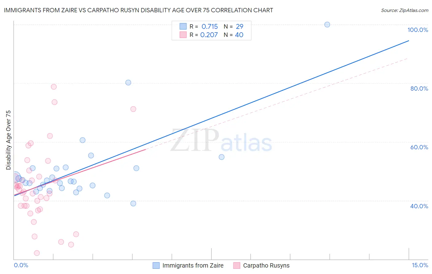 Immigrants from Zaire vs Carpatho Rusyn Disability Age Over 75