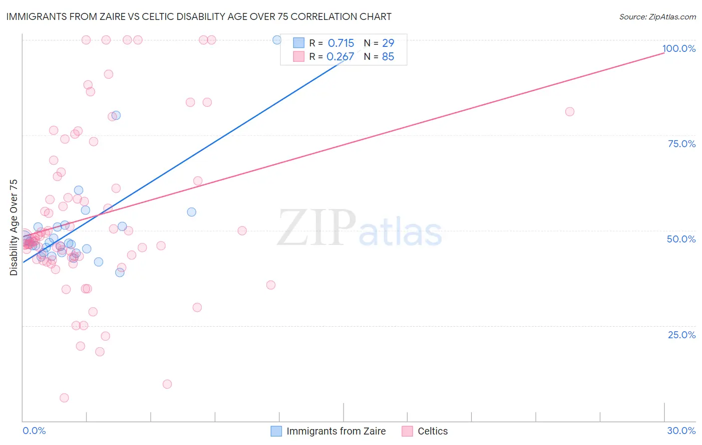 Immigrants from Zaire vs Celtic Disability Age Over 75