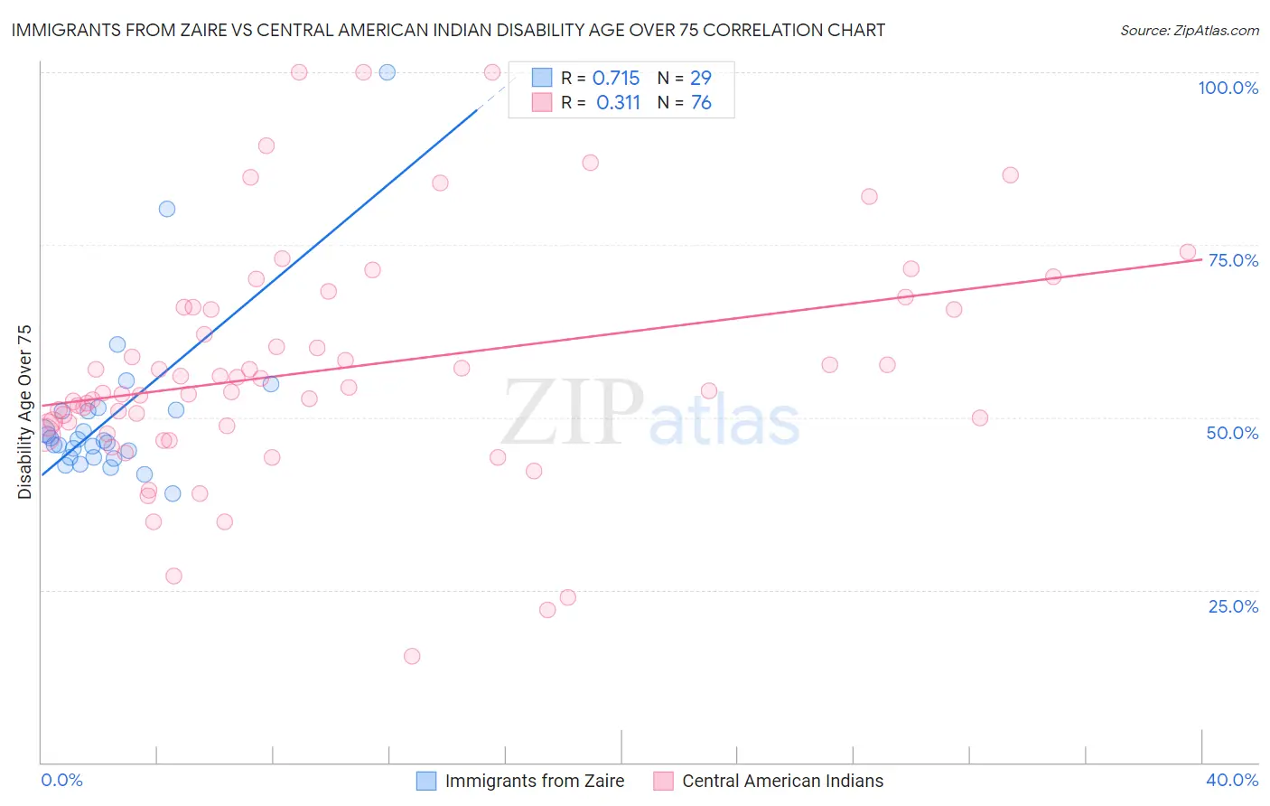 Immigrants from Zaire vs Central American Indian Disability Age Over 75