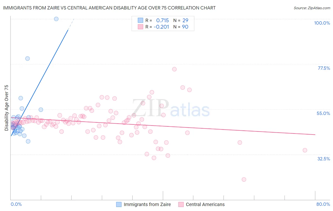 Immigrants from Zaire vs Central American Disability Age Over 75