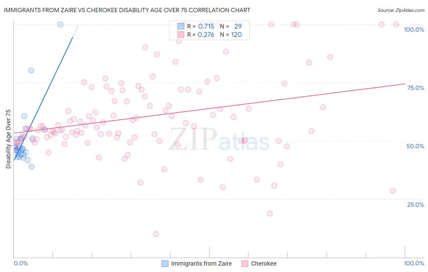 Immigrants from Zaire vs Cherokee Disability Age Over 75