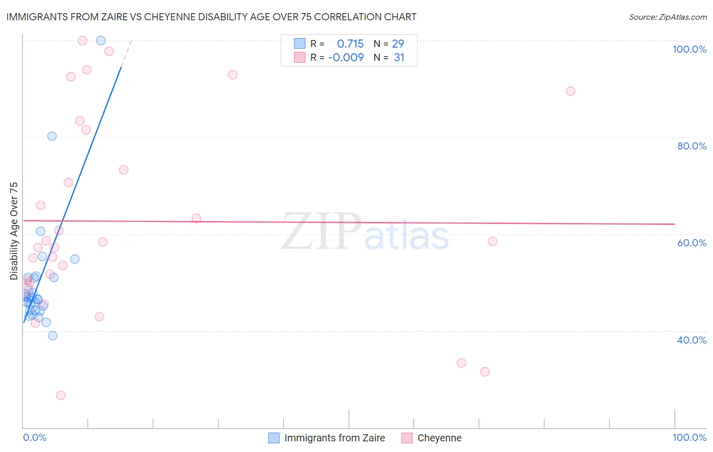 Immigrants from Zaire vs Cheyenne Disability Age Over 75