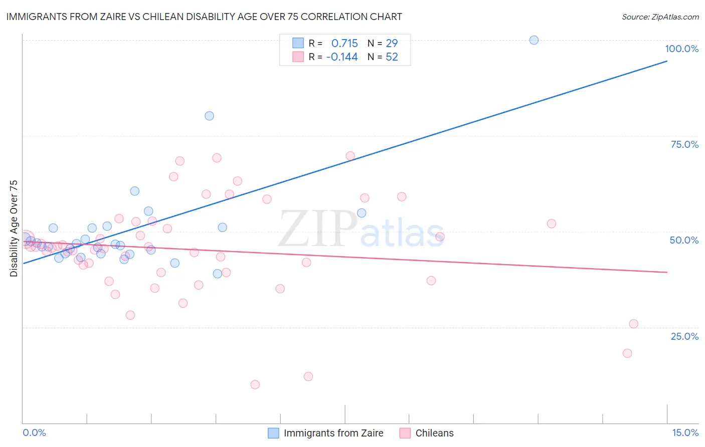 Immigrants from Zaire vs Chilean Disability Age Over 75