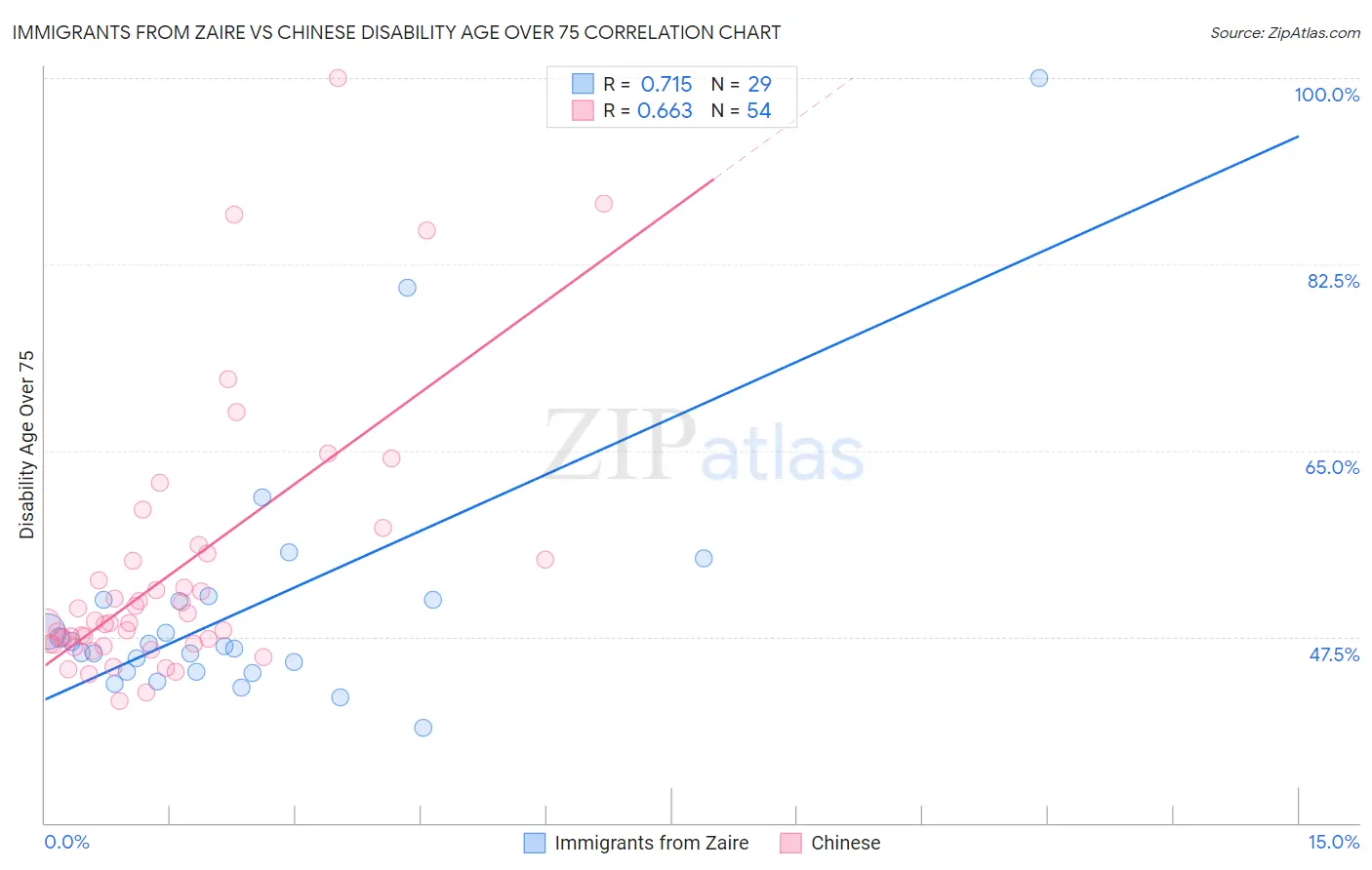 Immigrants from Zaire vs Chinese Disability Age Over 75