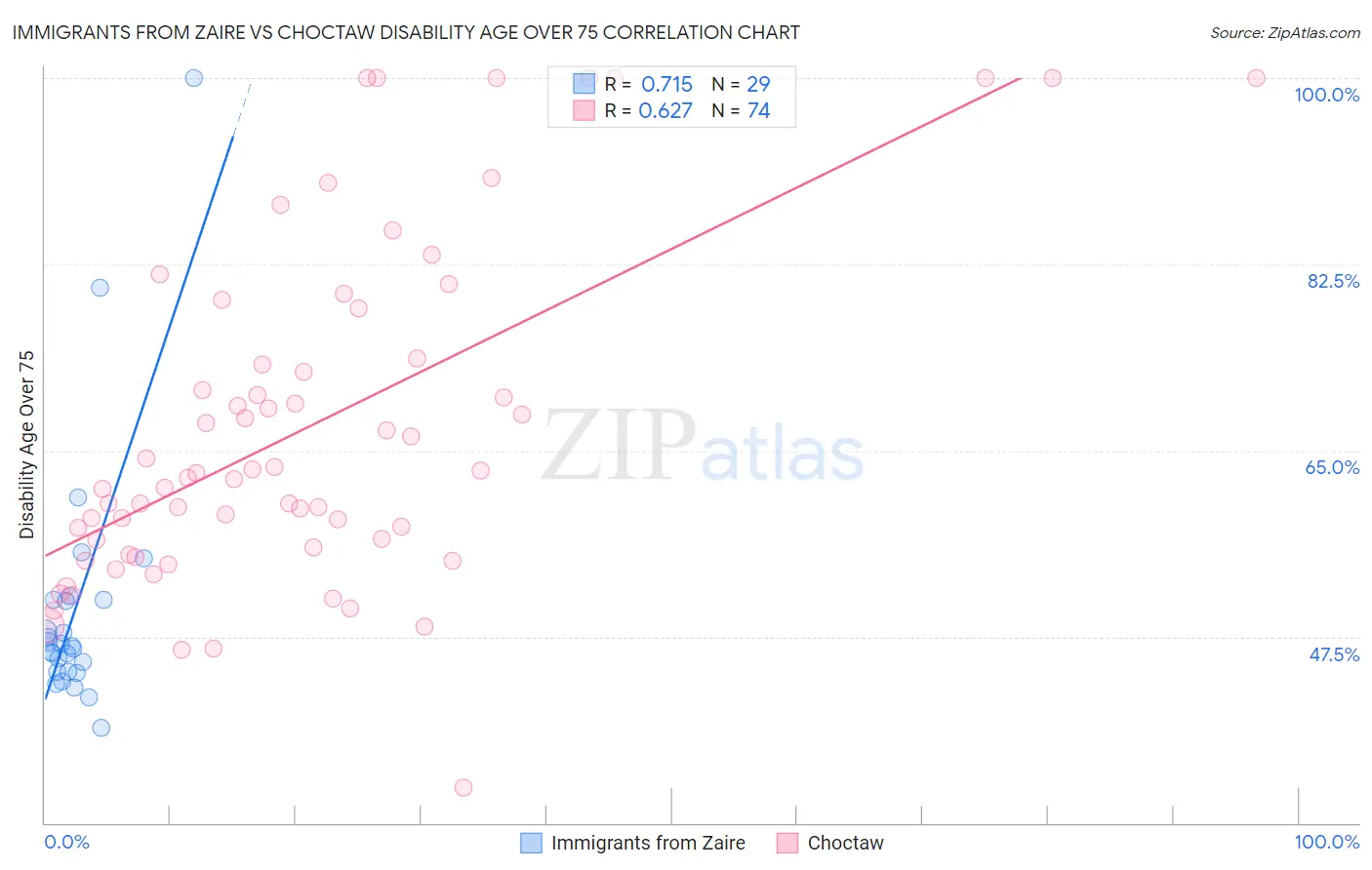 Immigrants from Zaire vs Choctaw Disability Age Over 75