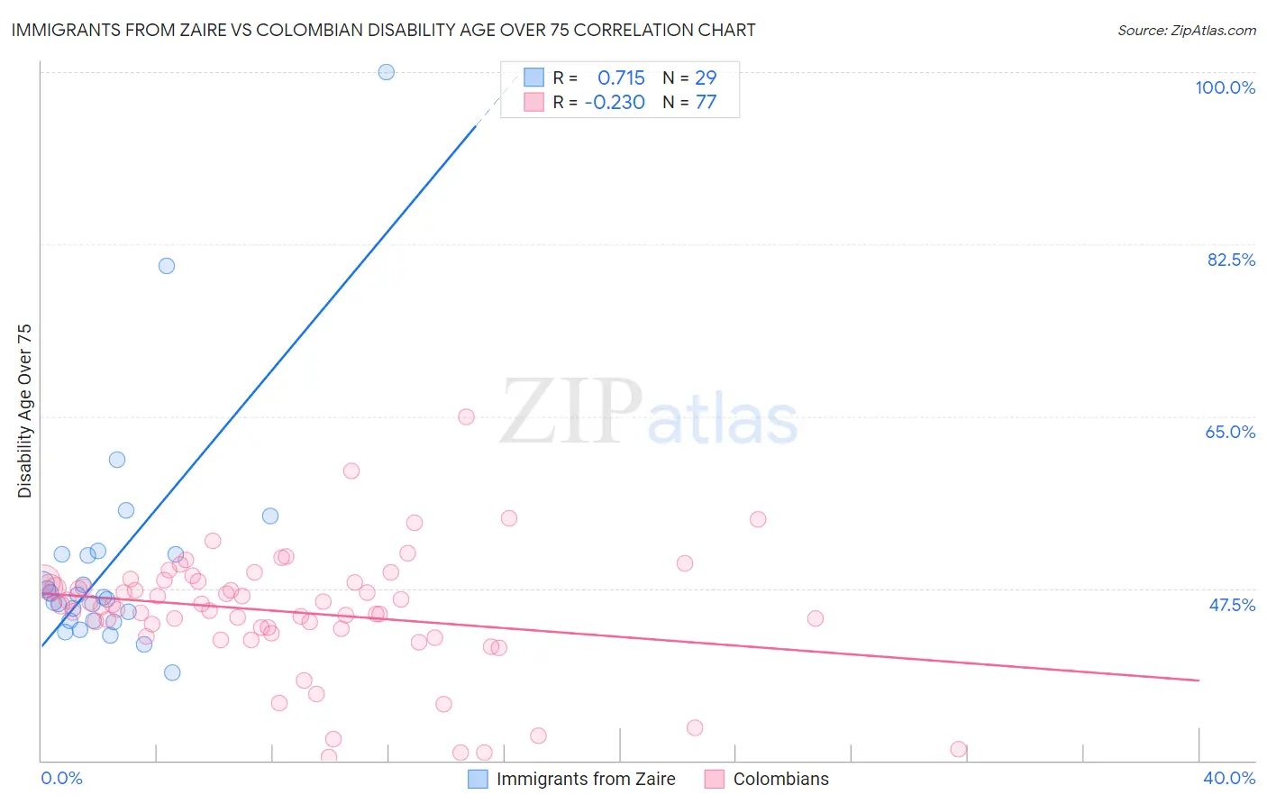Immigrants from Zaire vs Colombian Disability Age Over 75