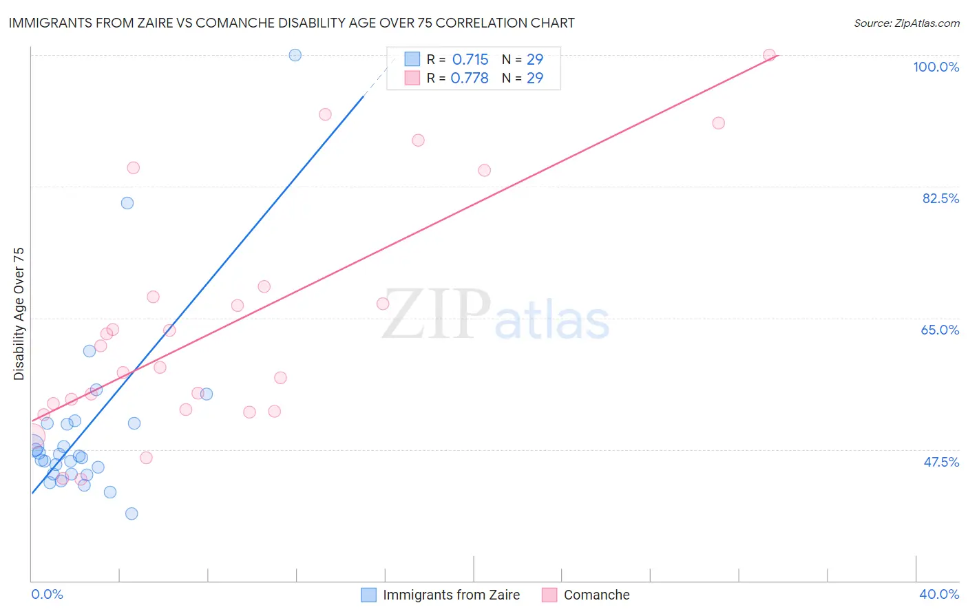 Immigrants from Zaire vs Comanche Disability Age Over 75