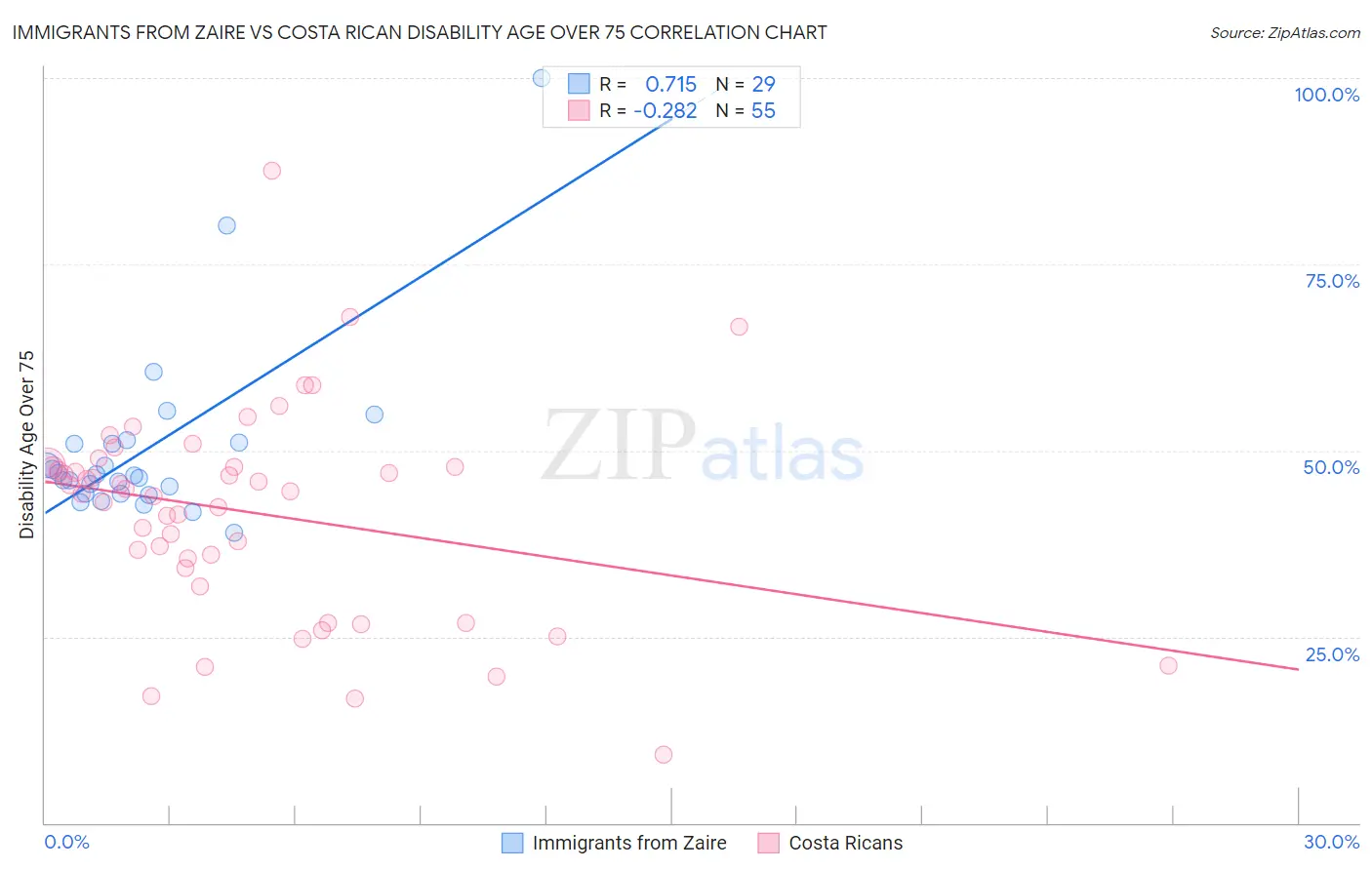 Immigrants from Zaire vs Costa Rican Disability Age Over 75