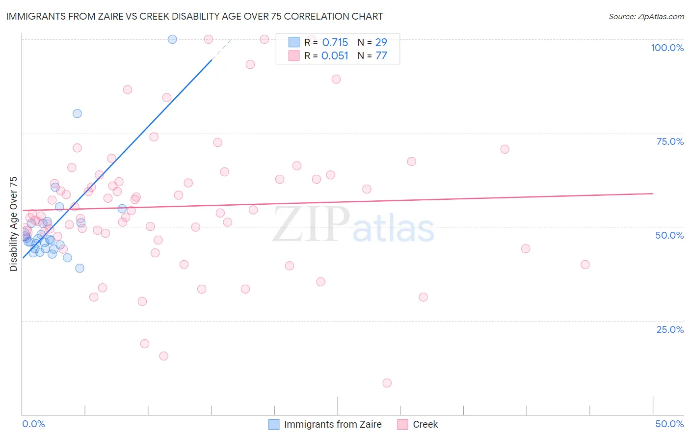 Immigrants from Zaire vs Creek Disability Age Over 75
