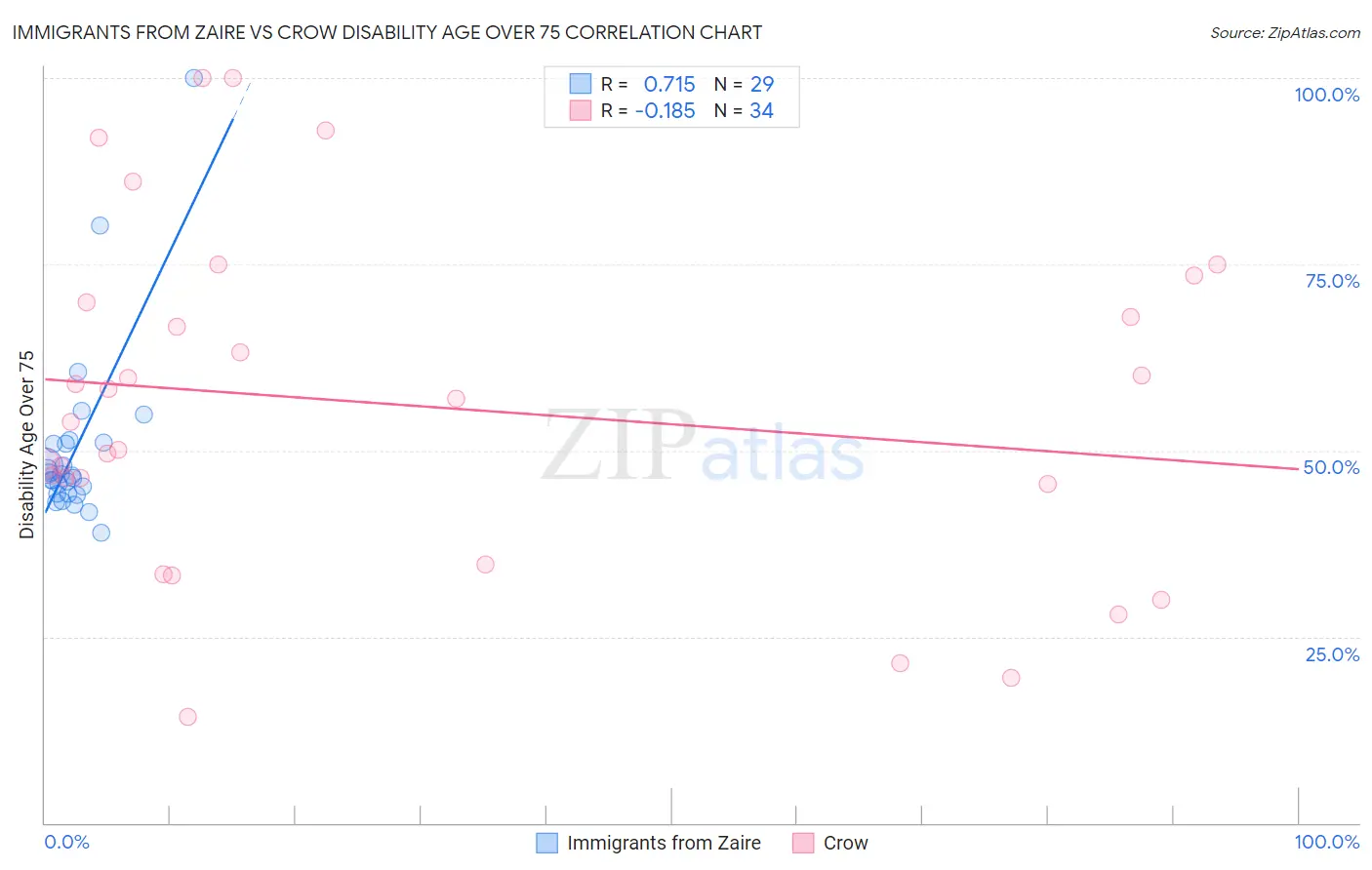 Immigrants from Zaire vs Crow Disability Age Over 75